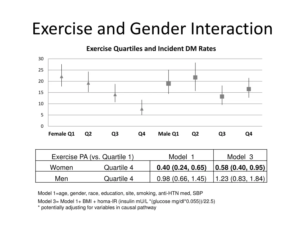 exercise and gender interaction