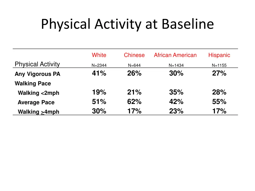 physical activity at baseline 1