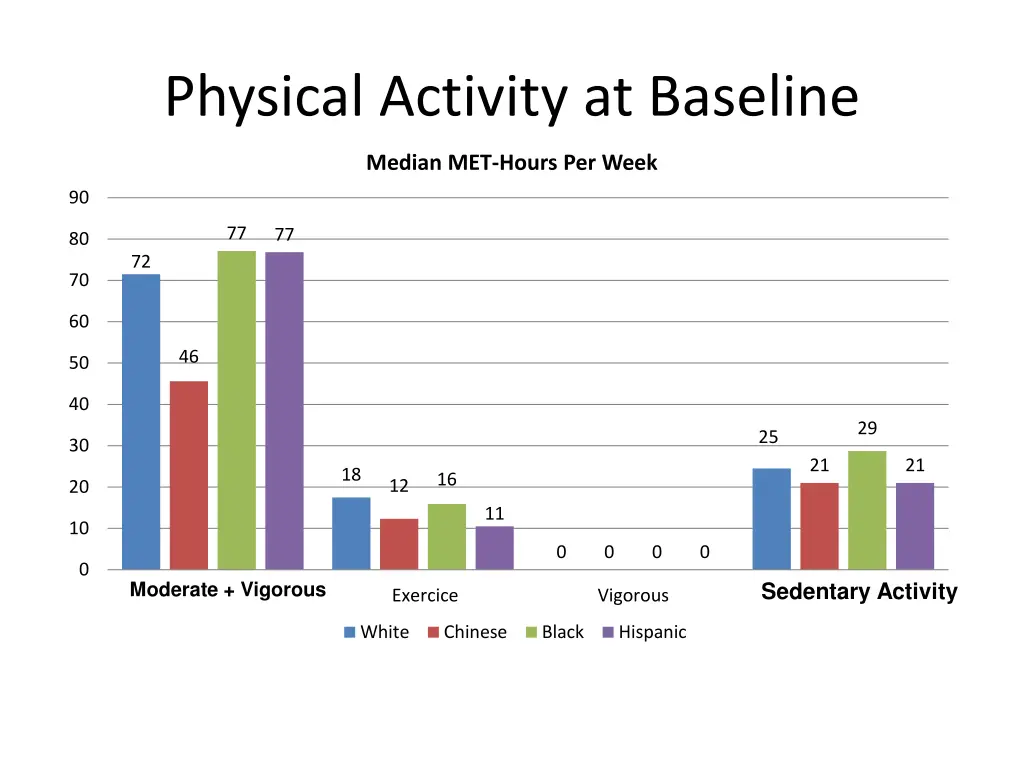 physical activity at baseline