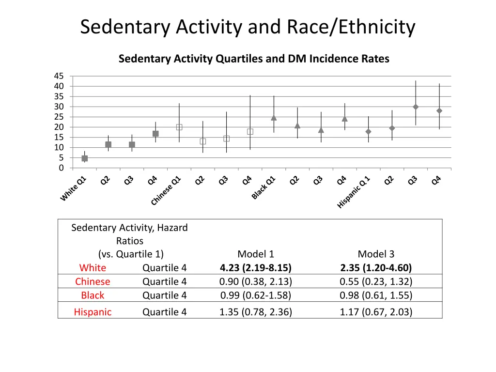sedentary activity and race ethnicity