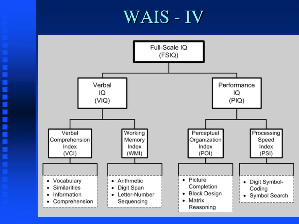 wais iv