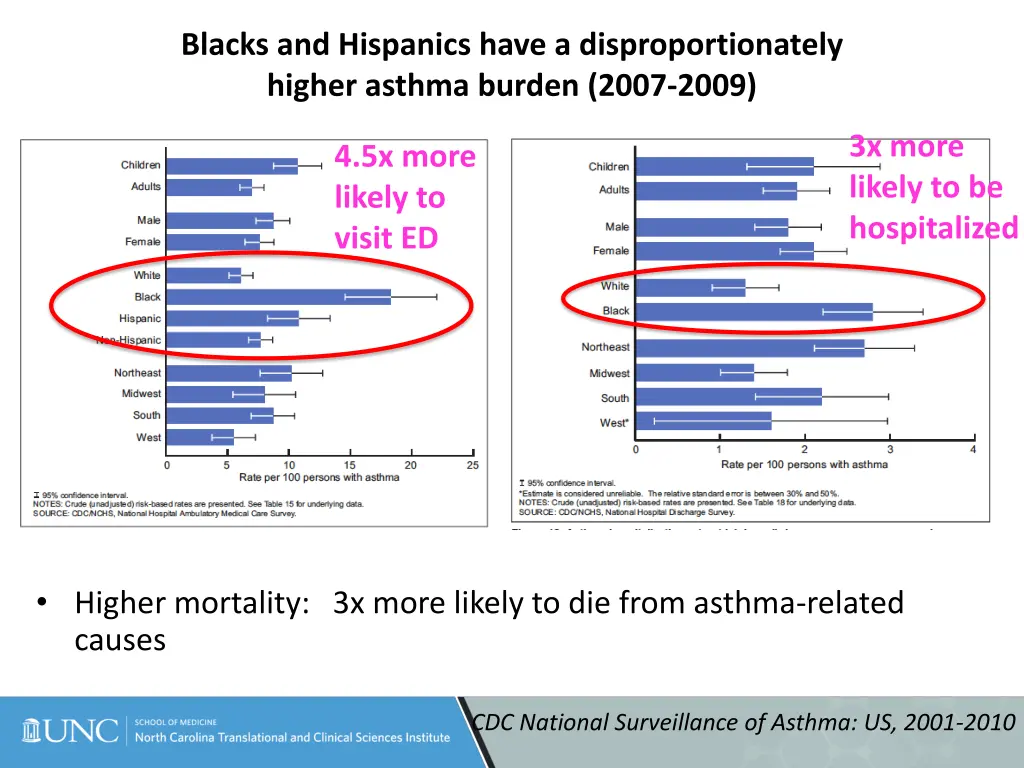 blacks and hispanics have a disproportionately