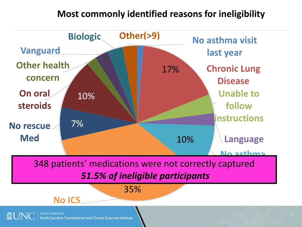 most commonly identified reasons for ineligibility