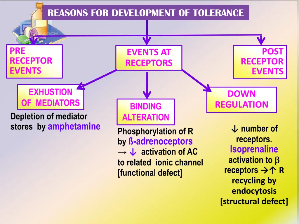 reasons for development of tolerance reasons