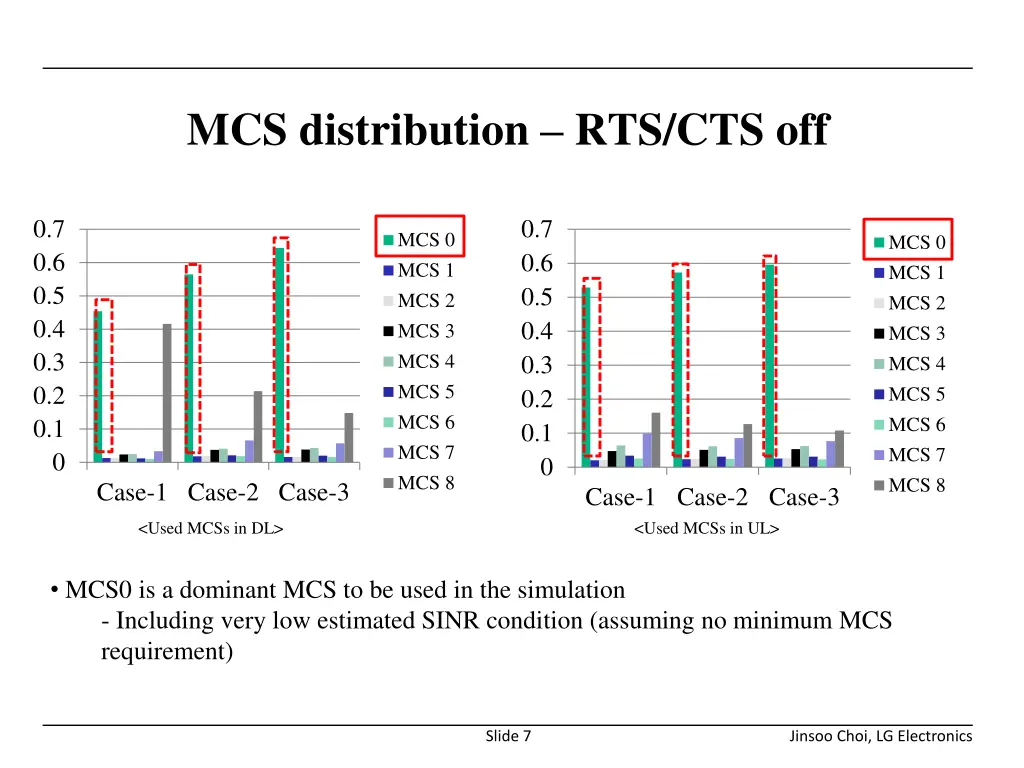 mcs distribution rts cts off