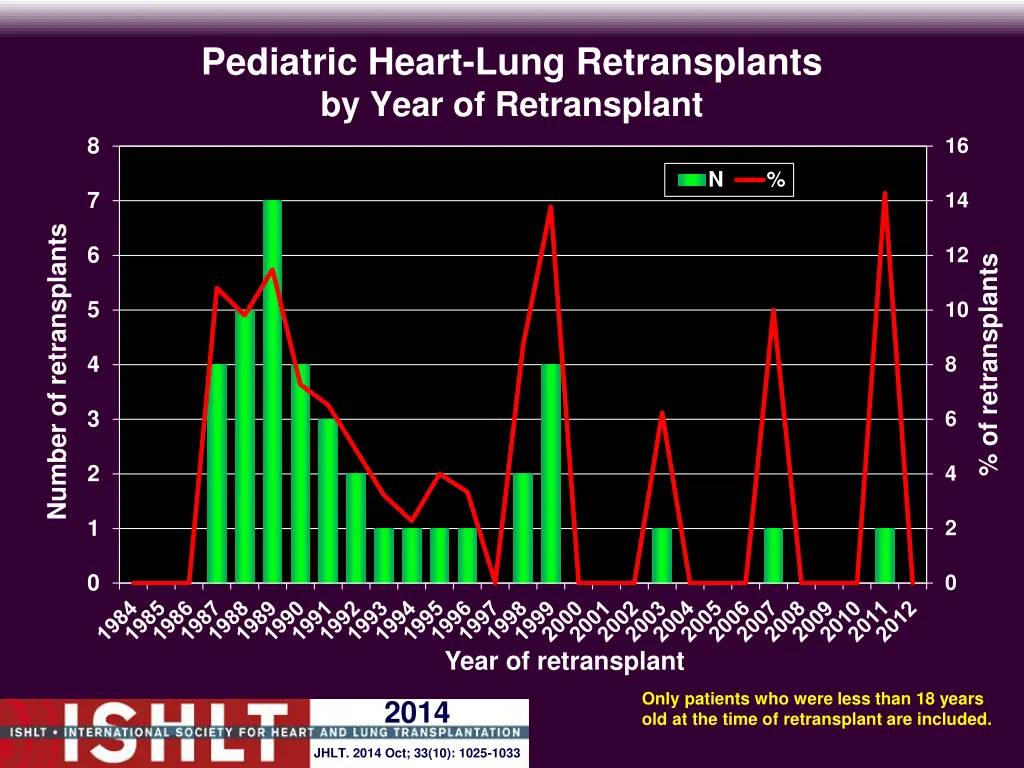 pediatric heart lung retransplants by year