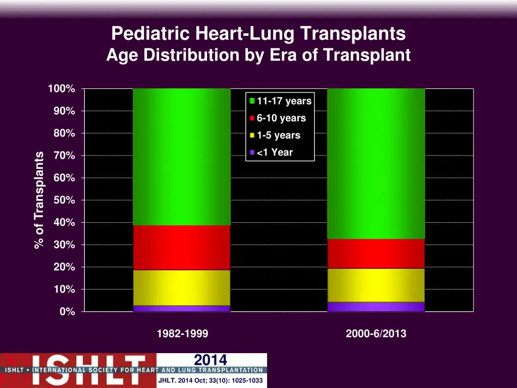 pediatric heart lung transplants age distribution 1