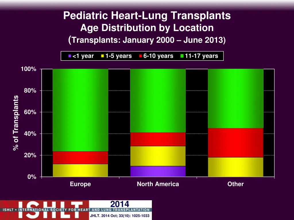 pediatric heart lung transplants age distribution 2