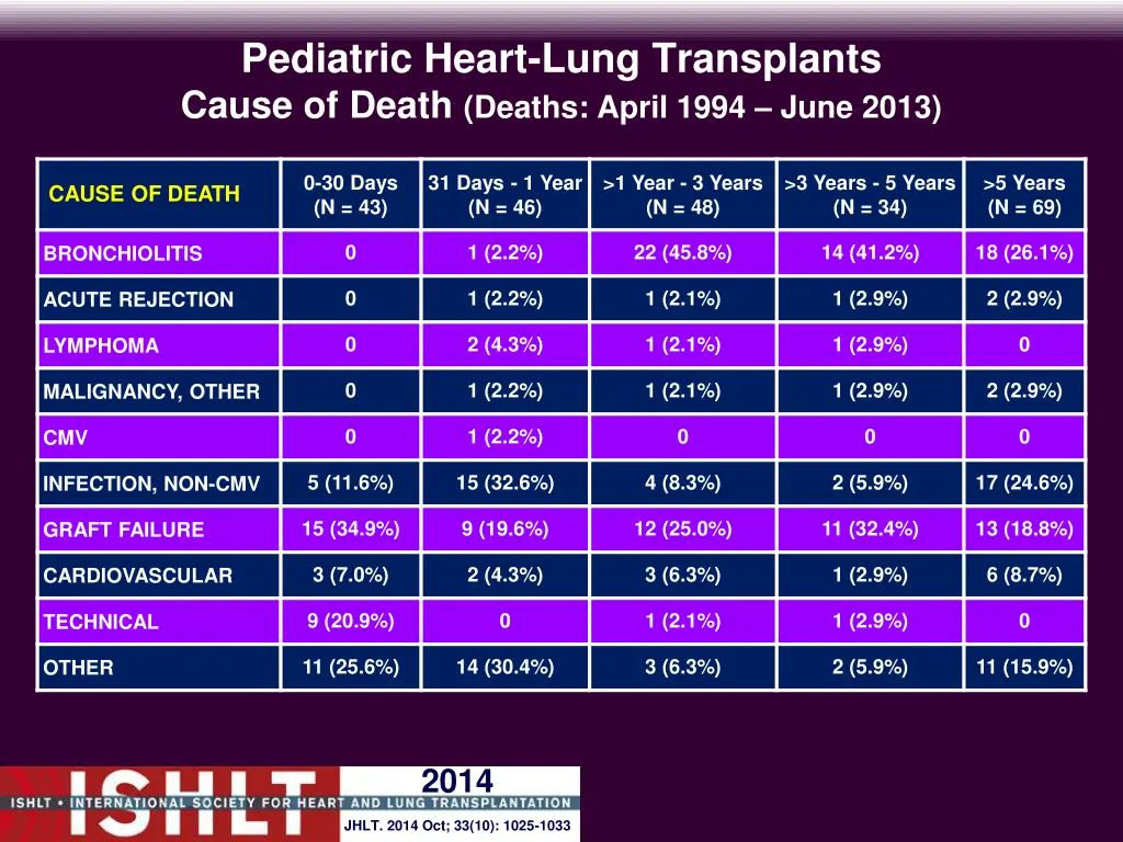 pediatric heart lung transplants cause of death 1