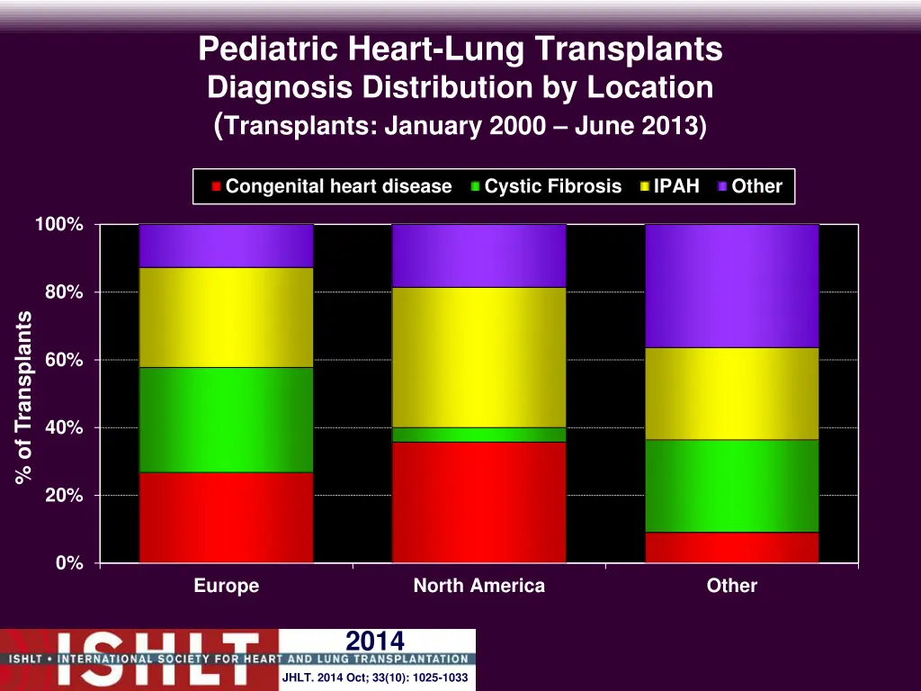pediatric heart lung transplants diagnosis 1