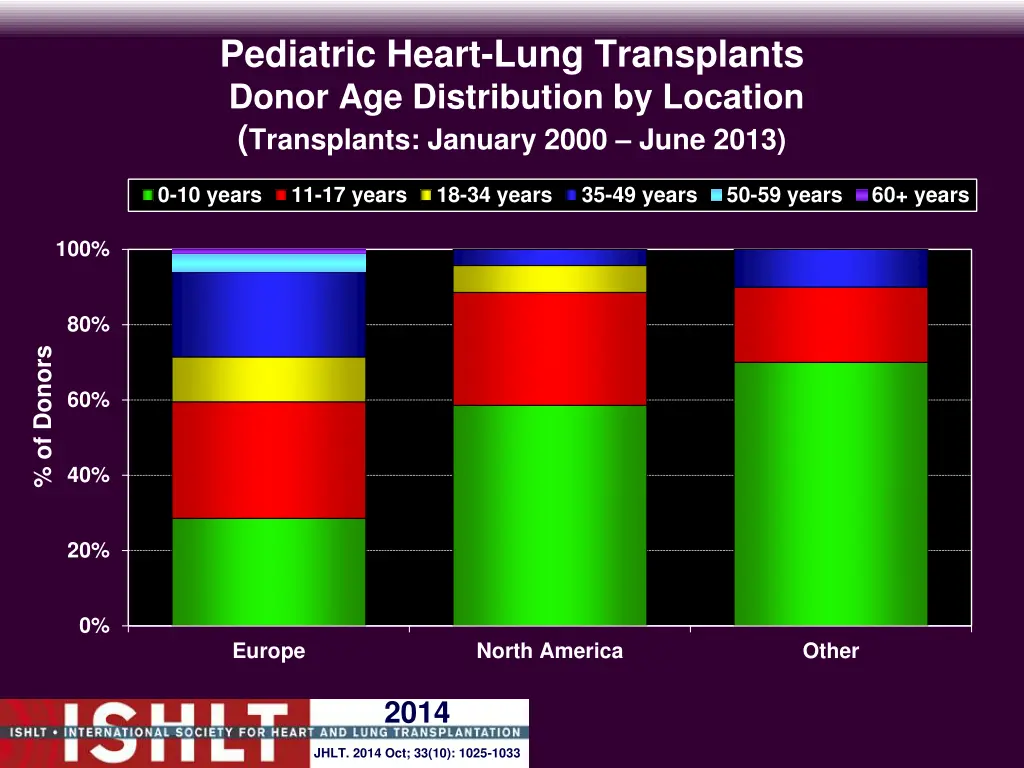 pediatric heart lung transplants donor 1