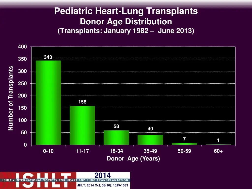 pediatric heart lung transplants donor