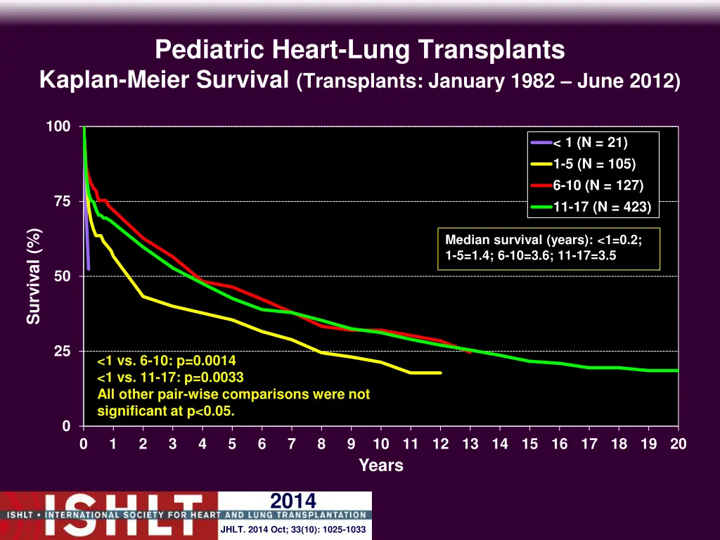 pediatric heart lung transplants kaplan meier 1