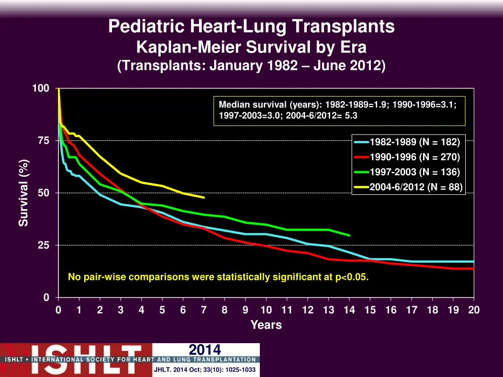 pediatric heart lung transplants kaplan meier 2