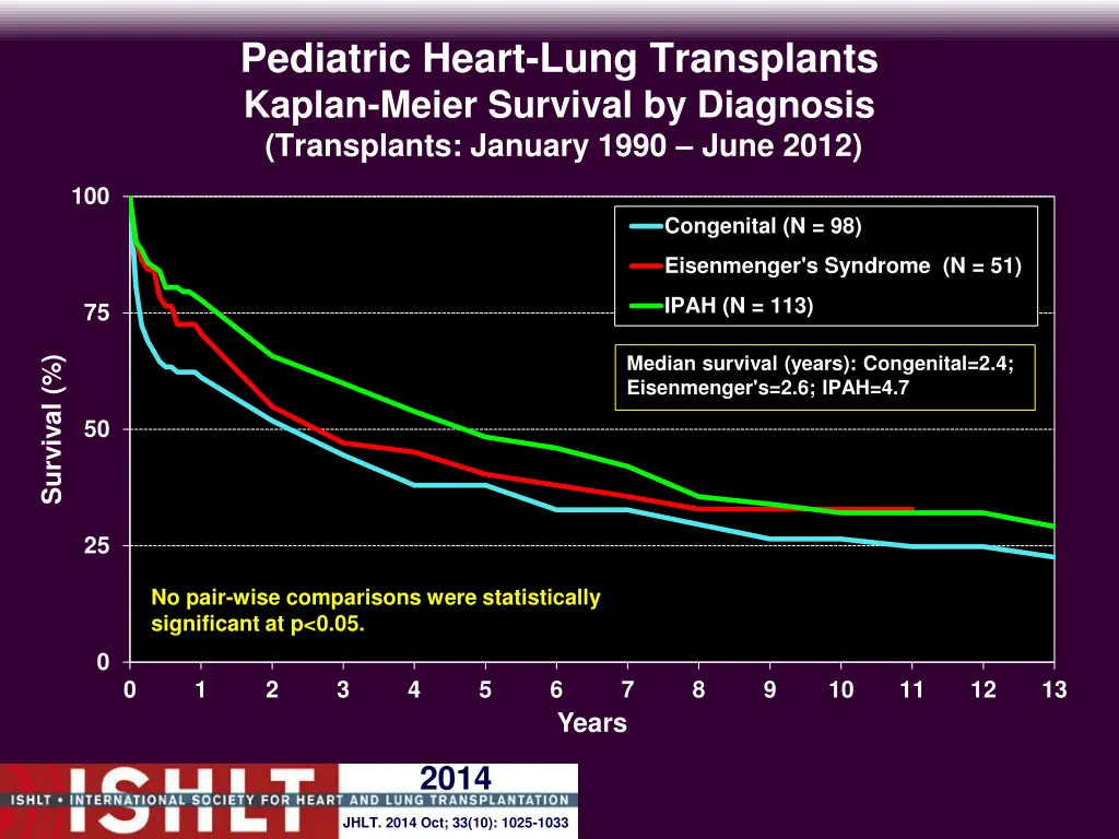 pediatric heart lung transplants kaplan meier