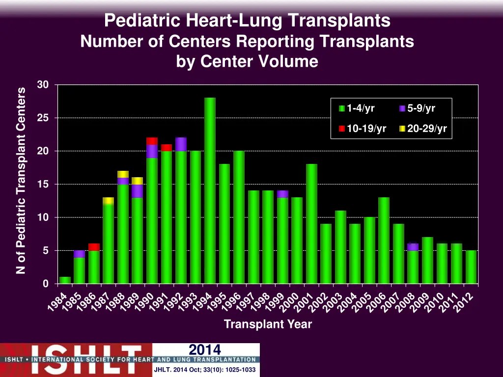 pediatric heart lung transplants number 1