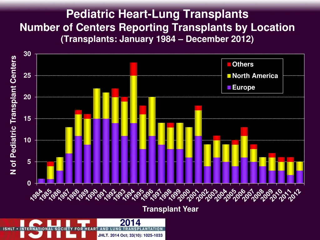 pediatric heart lung transplants number