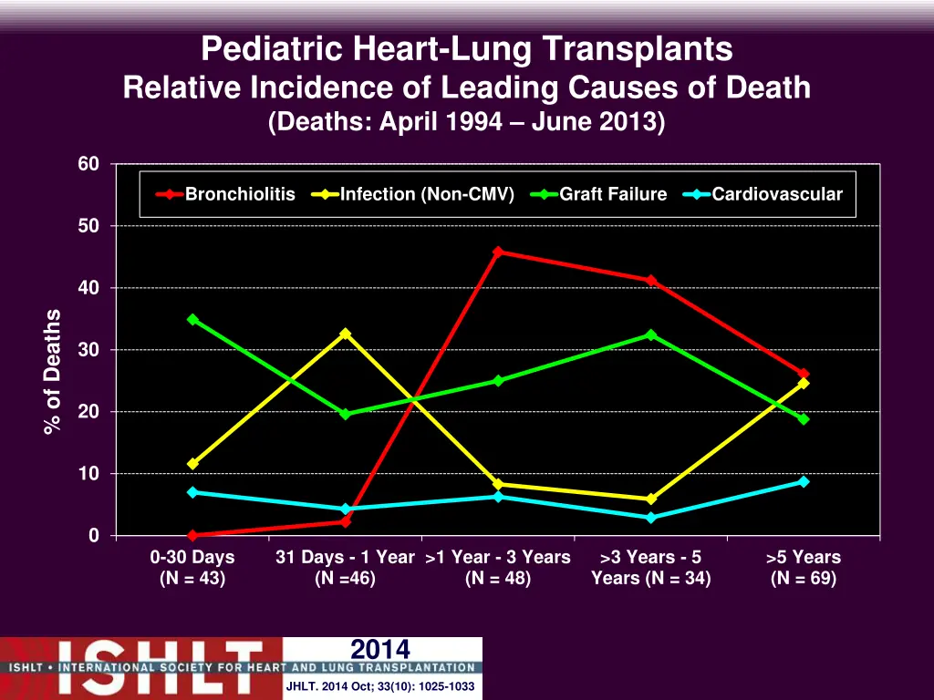 pediatric heart lung transplants relative