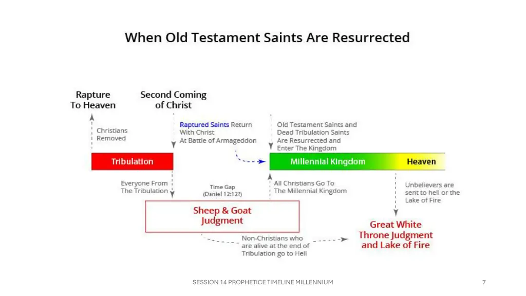 session 14 prophetice timeline millennium 1