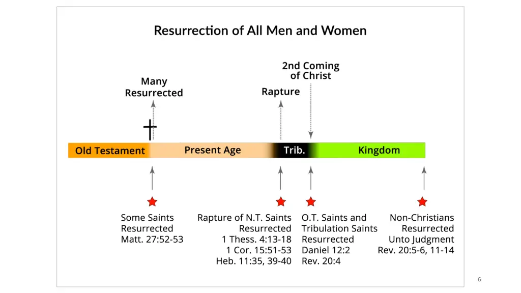 session 14 prophetice timeline millennium