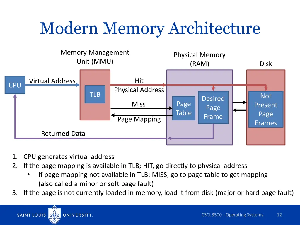 modern memory architecture