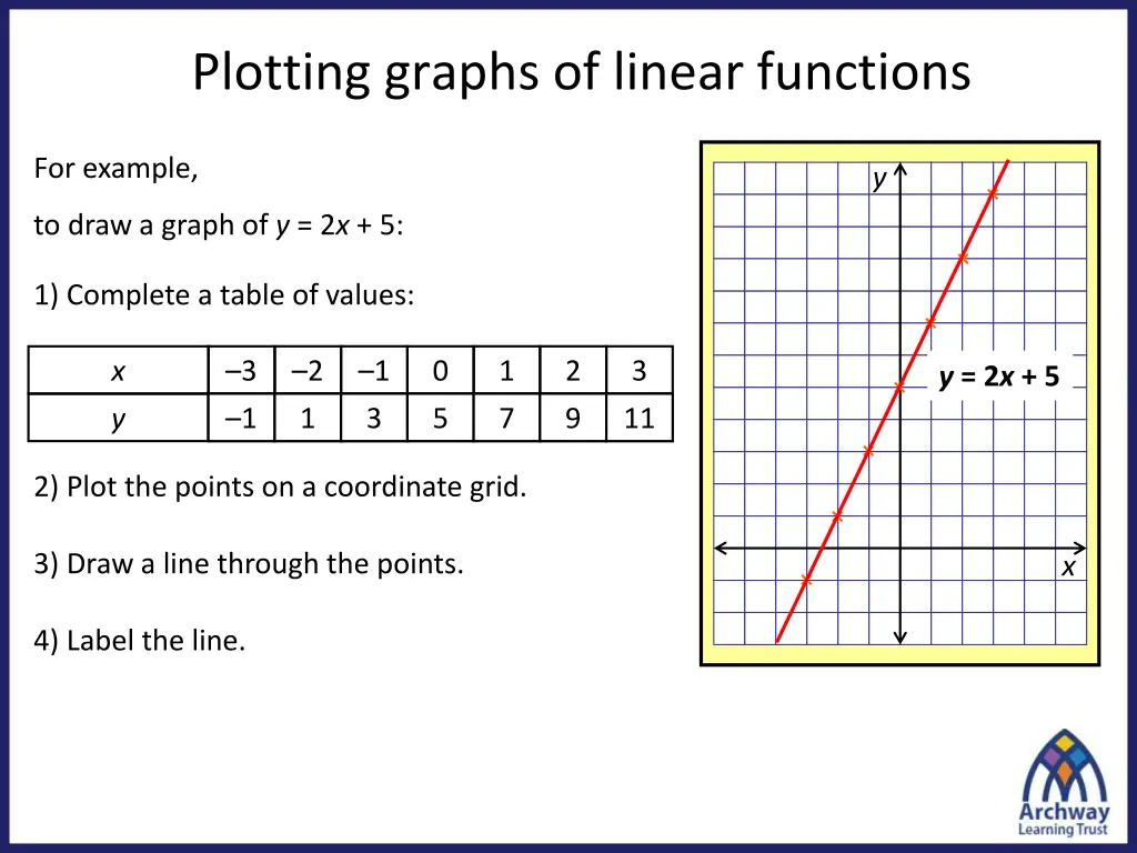 plotting graphs of linear functions 1