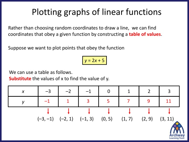 plotting graphs of linear functions