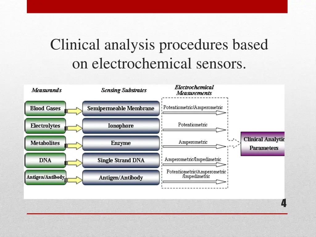 clinical analysis procedures based