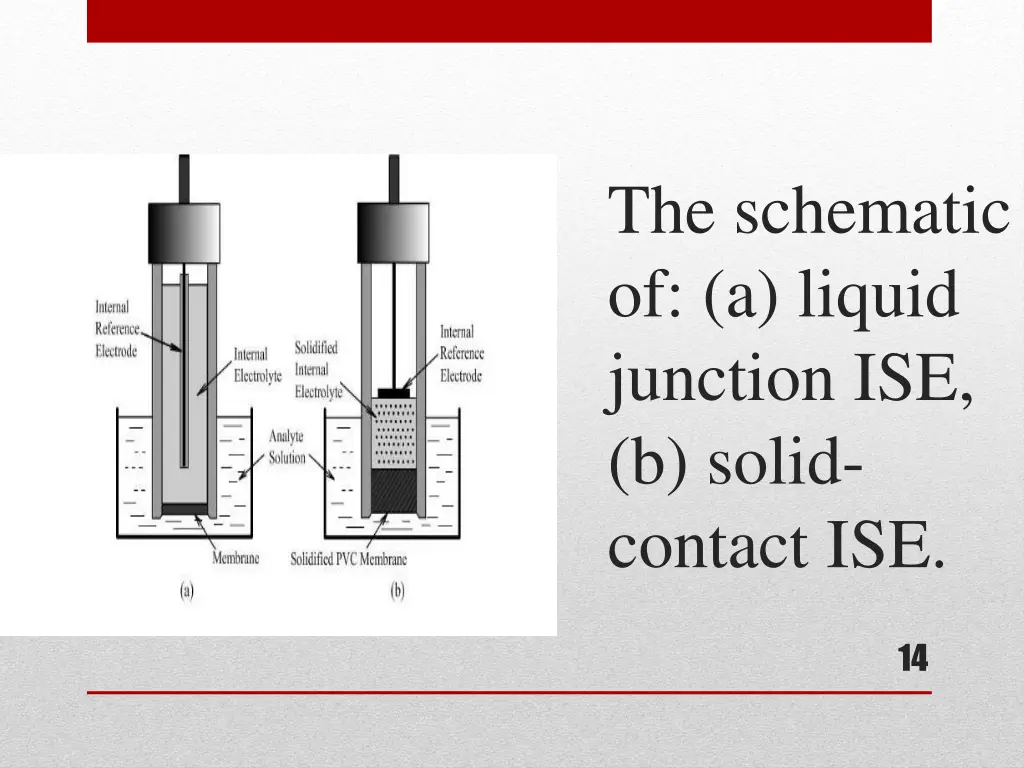 the schematic of a liquid junction ise b solid