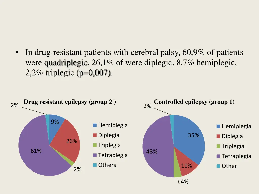 in drug resistant patients with cerebral palsy