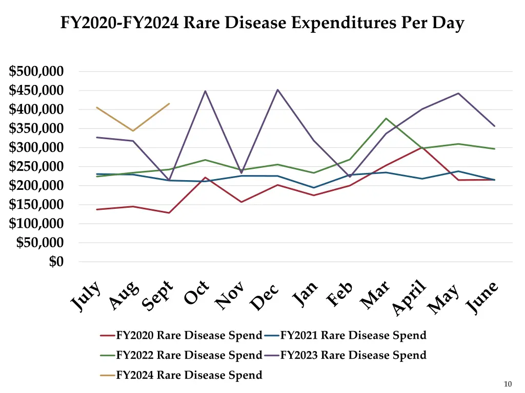 fy2020 fy2024 rare disease expenditures per day