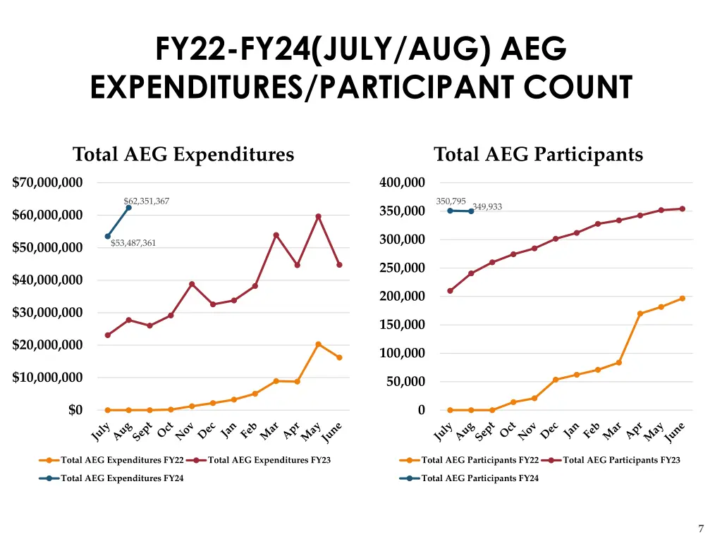 fy22 fy24 july aug aeg expenditures participant