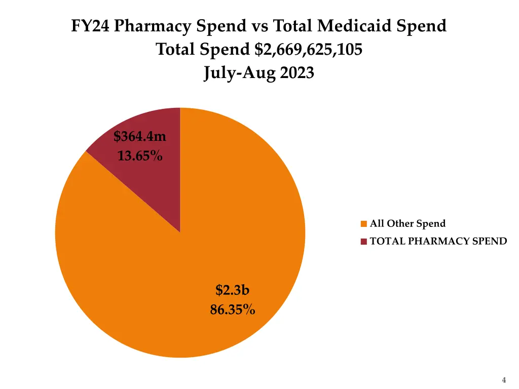 fy24 pharmacy spend vs total medicaid spend total