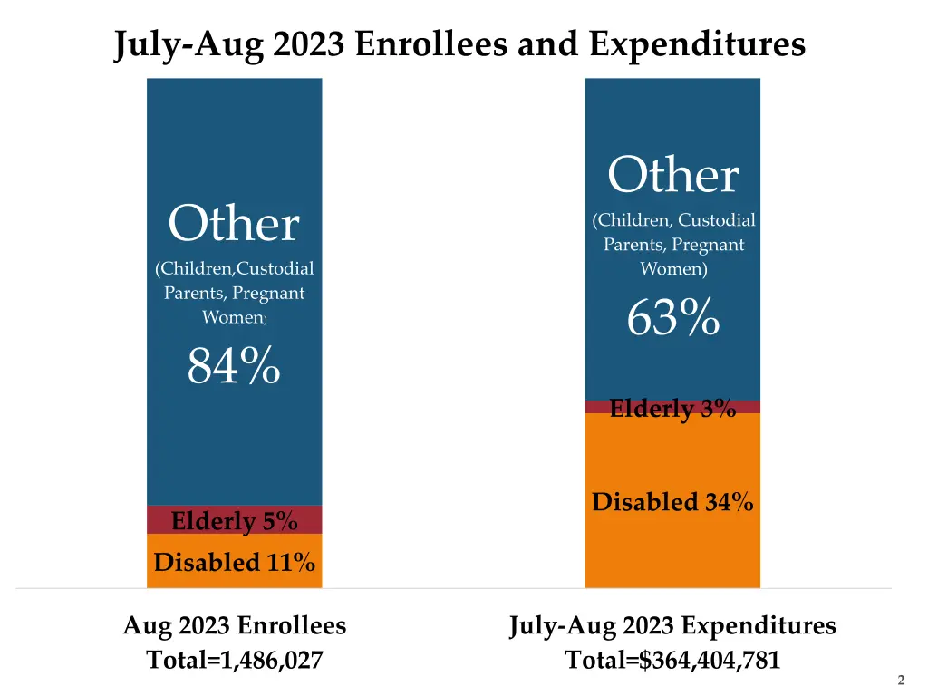 july aug 2023 enrollees and expenditures