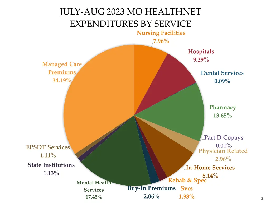 july aug 2023 mo healthnet expenditures by service
