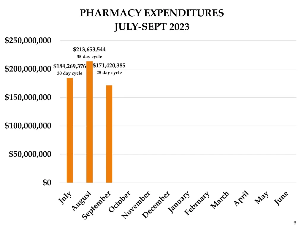 pharmacy expenditures july sept 2023