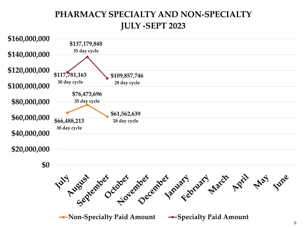 pharmacy specialty and non specialty july sept