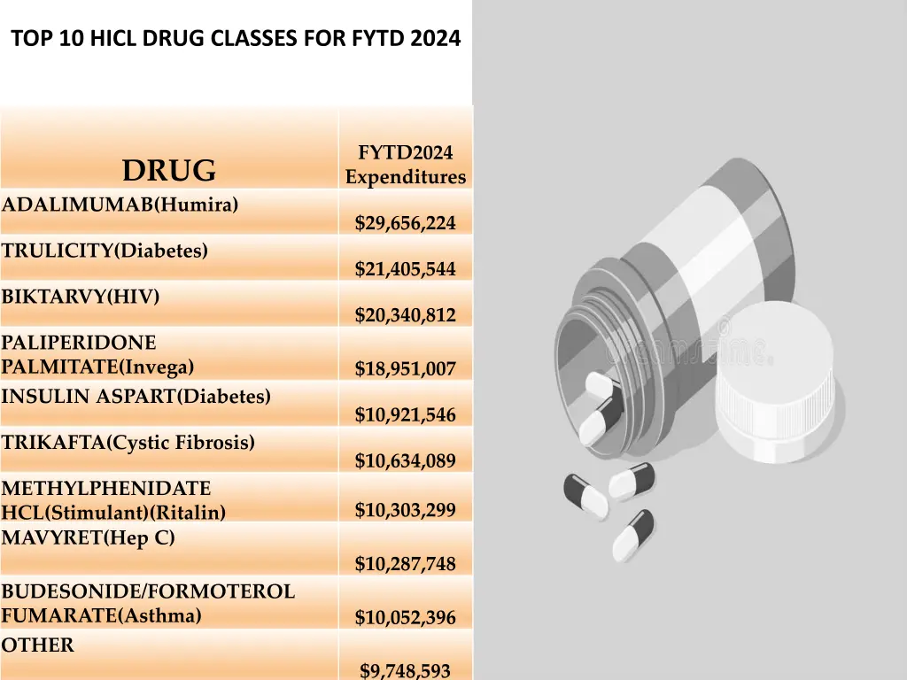 top 10 hicl drug classes for fytd 2024