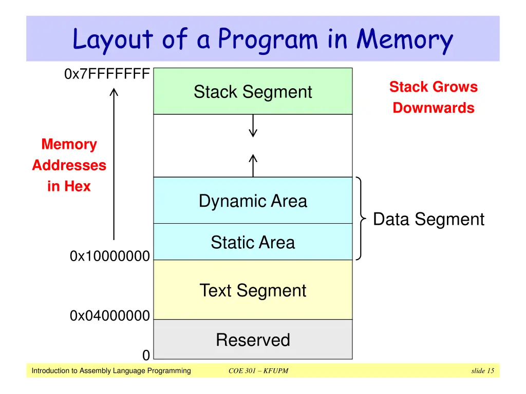 layout of a program in memory