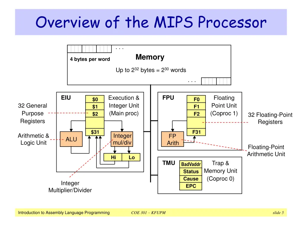 overview of the mips processor