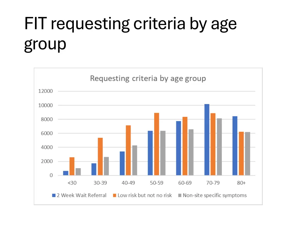 fit requesting criteria by age group