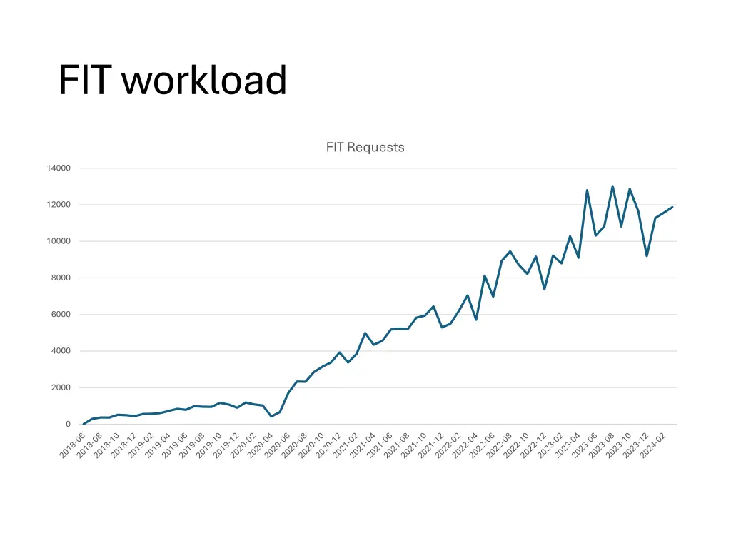 fit workload