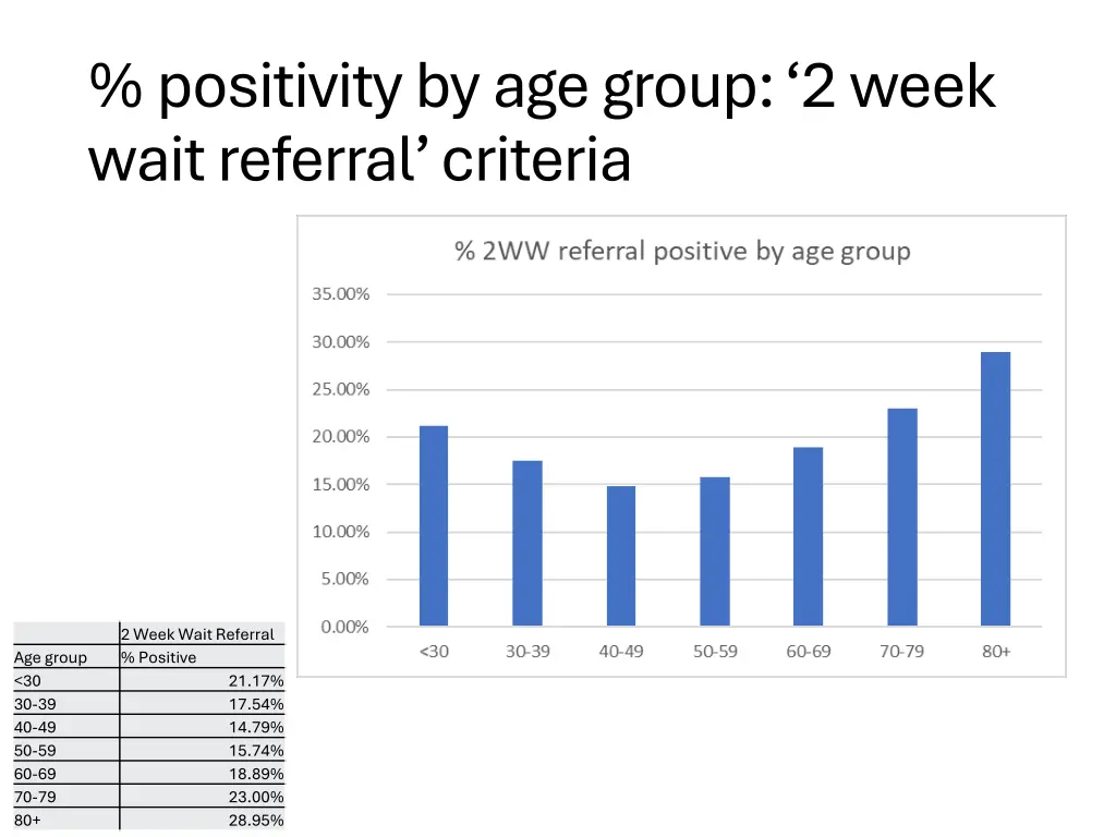 positivity by age group 2 week wait referral