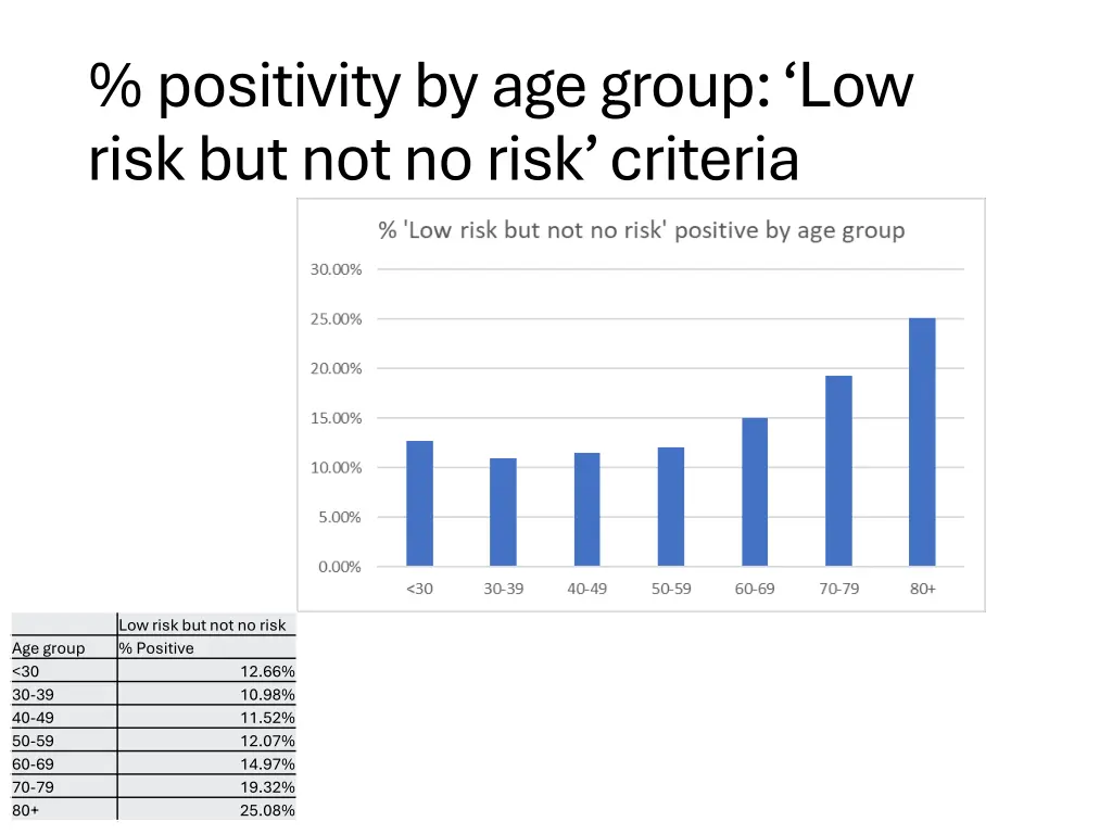 positivity by age group low risk but not no risk