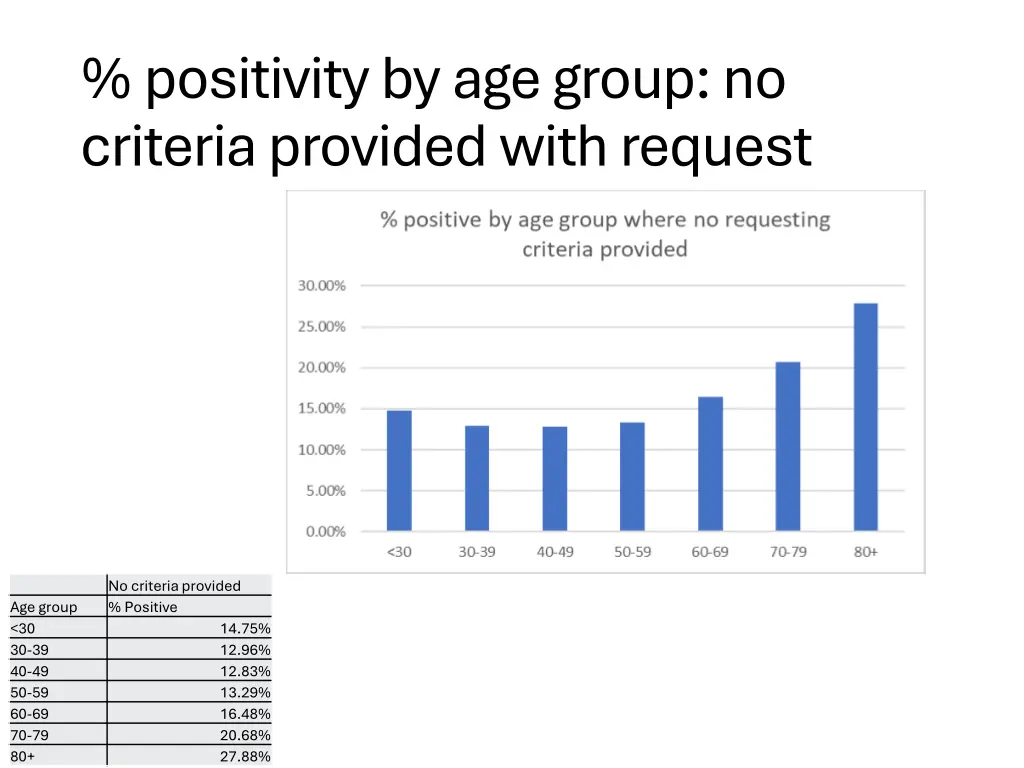 positivity by age group no criteria provided with