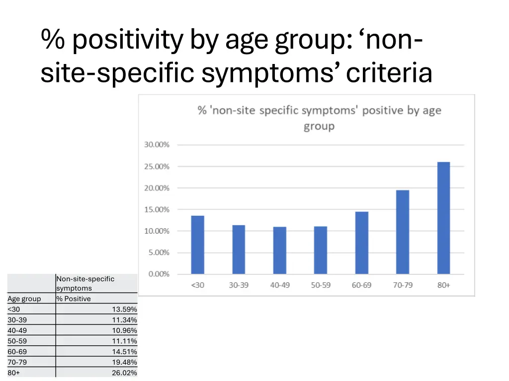 positivity by age group non site specific