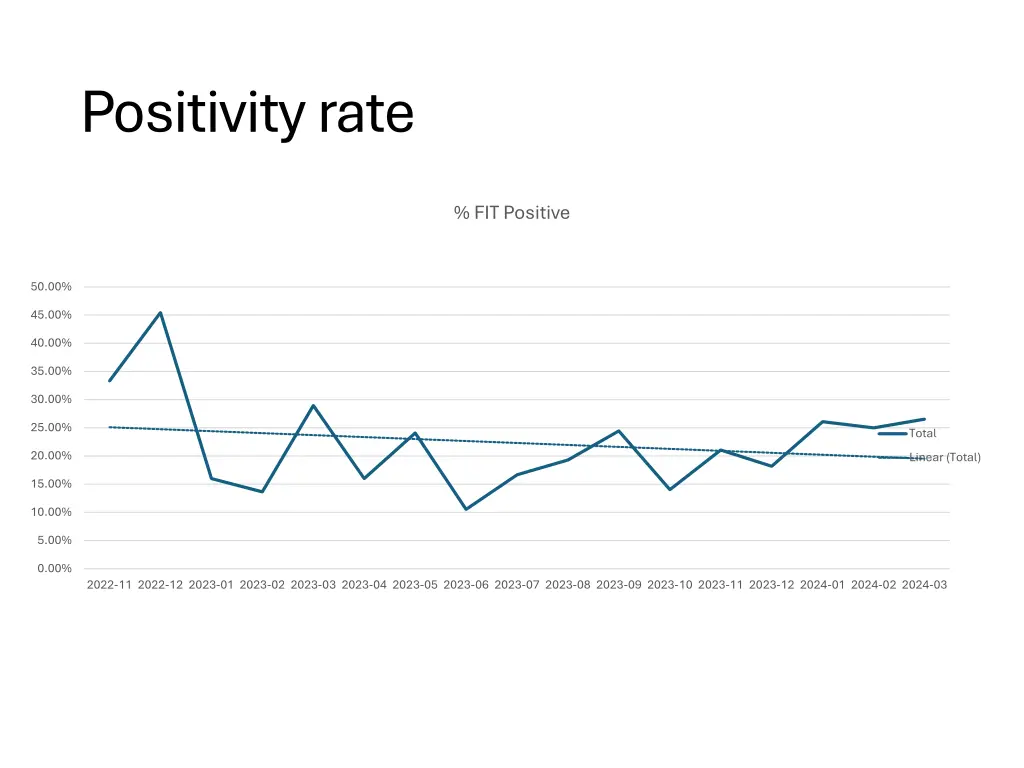 positivity rate