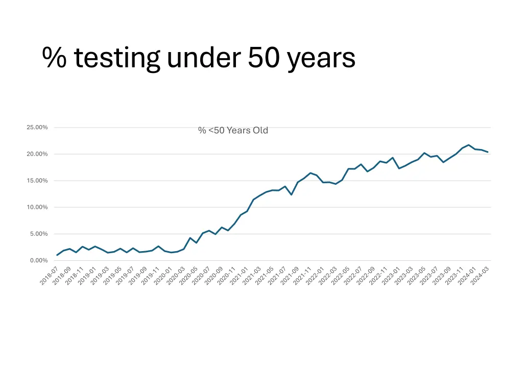 testing under 50 years