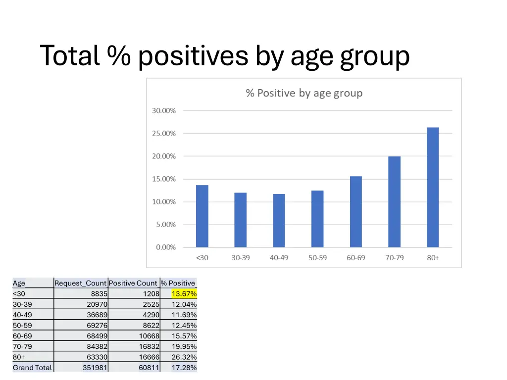 total positives by age group