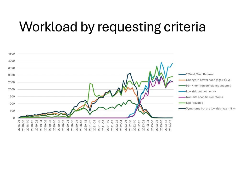 workload by requesting criteria 1